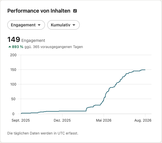 Engagement 149, +893% over 12 months