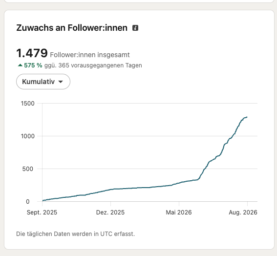 Follower growth +575% over 12 months