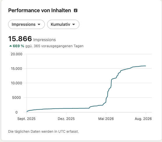 Impressions 15,866, +669% over 12 months