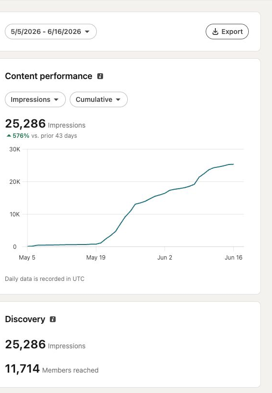 Client impressions +576% in 43 days