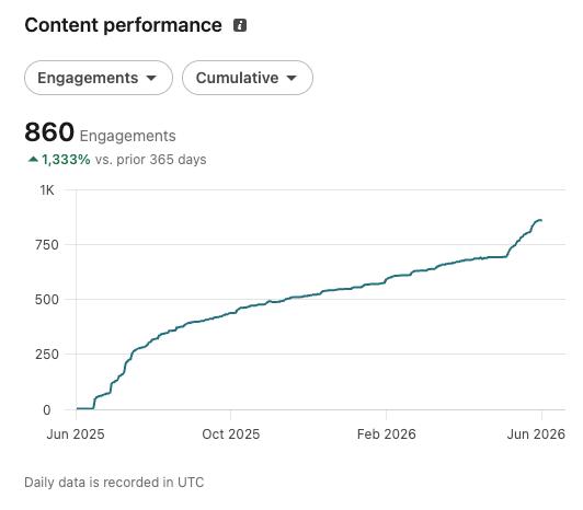 Client engagement 860, +1,333% over 12 months