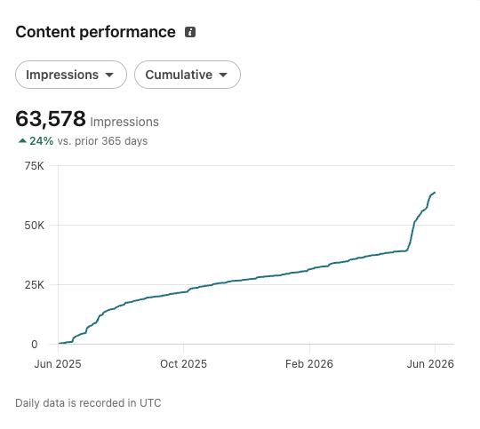 Client impressions 63,578, +24% over 12 months
